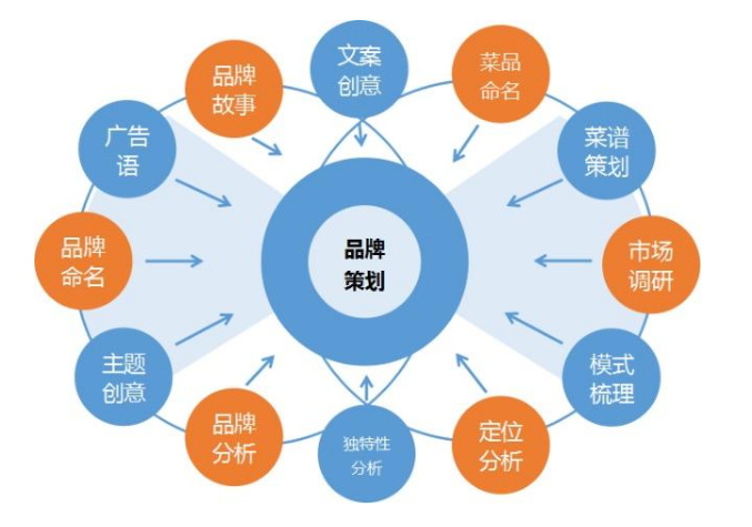 北京餐飲vi設計：餐飲品牌策劃與VI設計