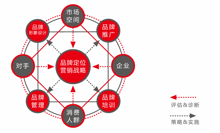 東莞品牌全案策劃之品牌戰(zhàn)略定位